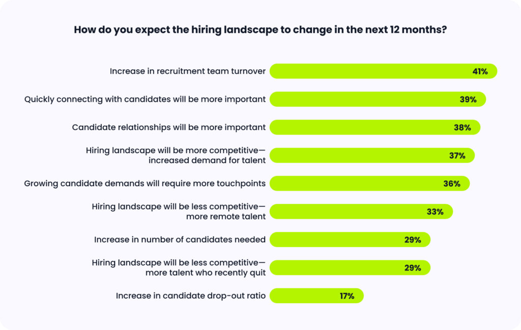 Bar chart showing how retail hiring teams expect the landscape to change.