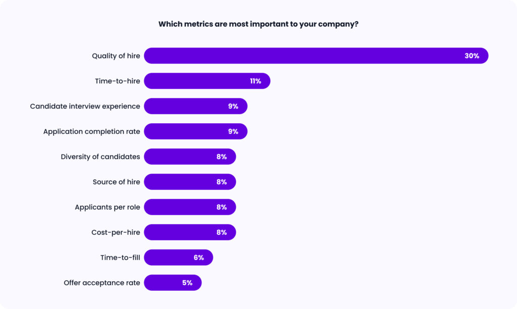 Bar chart showing what hiring metric talent leaders consider the most important.