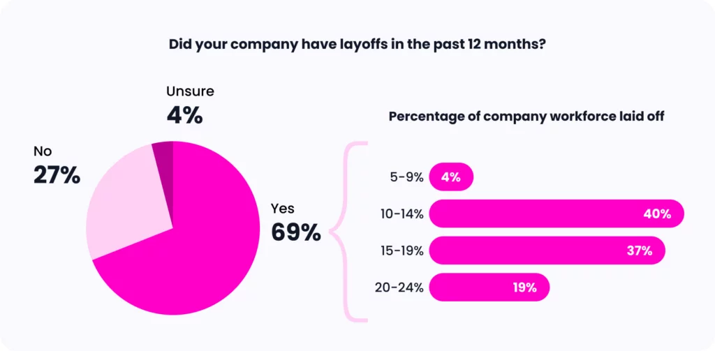 Charts showing the impact of layoffs on manufacturing companies.