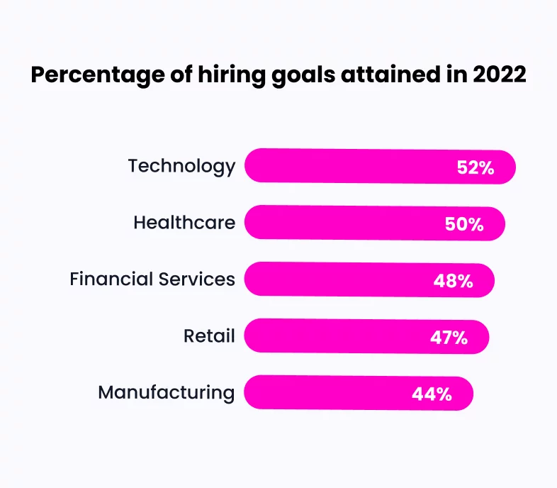 Charts showing manufacturing hiring teams' goal attainment.