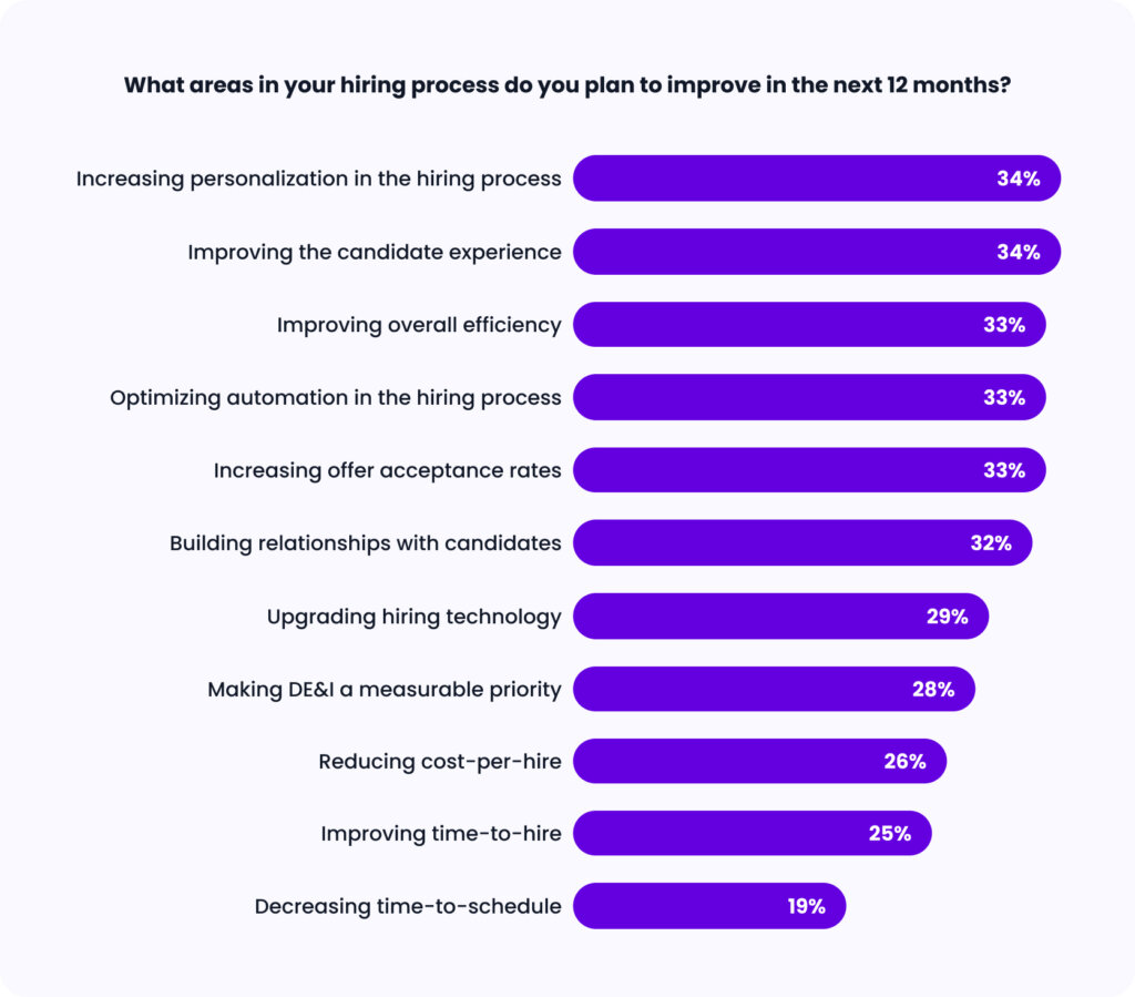 Bar chart showing what retail TA leaders plan on improving in the future.