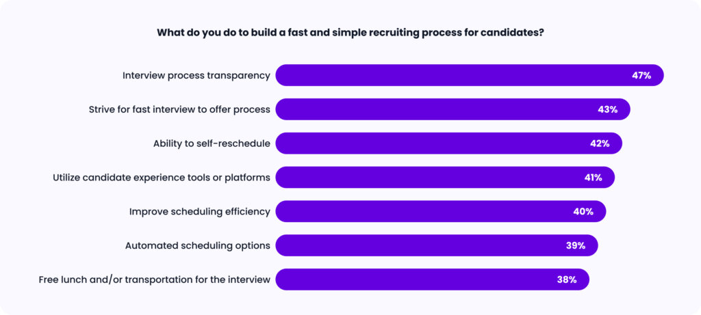 Bar chart showing what TA leaders do to build a fast, simple hiring process.