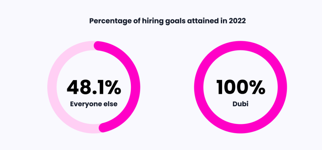 Data from GoodTime's Hiring Insights Report and from Socotra's talent acquisition team