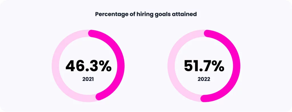 tech hiring challenges