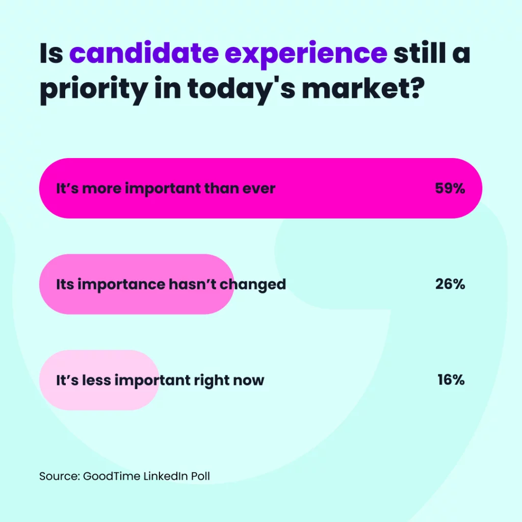 Candiate experience poll: 85% of respondents said candidate experience is still a priority in today’s market, with 59% saying it’s actually more important than ever before.