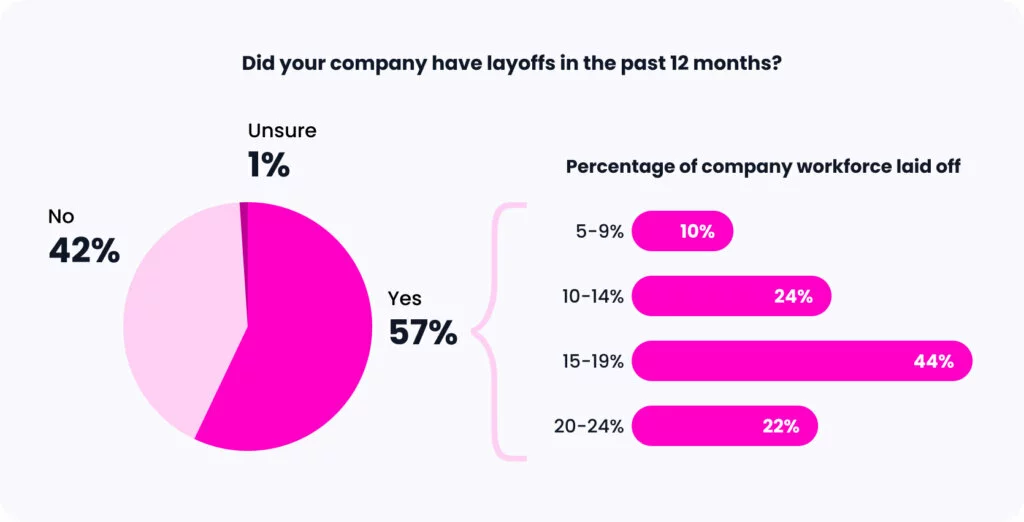 tech layoffs: Our Hiring Insights Report found that 44% of companies had cuts that affected 15-19% of their headcount, and 22% reduced over 20% of their company’s total workforce.