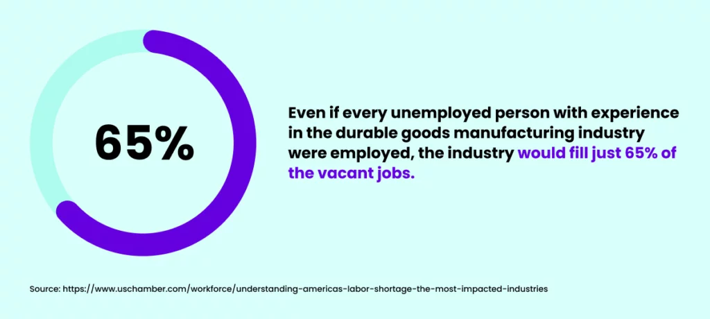 Stat: Even if every unemployed person with experience in the durable goods manufacturing industry were employed, the industry would fill 65% of the vacant jobs.