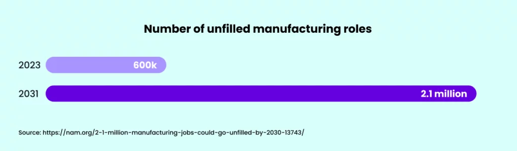 Graphic: Showing the growth in unfilled manufacturing roles — from 600k in 2023 to 2.1 million in 2031.