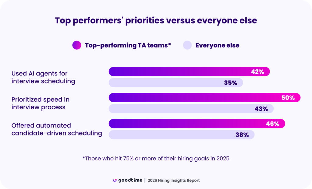 Top performing talent teams